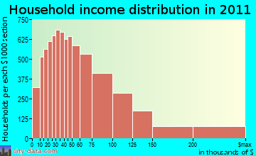 Sunshine Parkway, FL household income