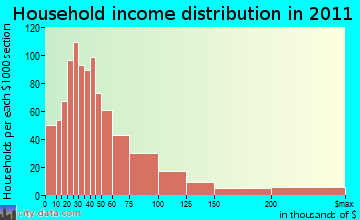 Hutchinson Island household income distribution