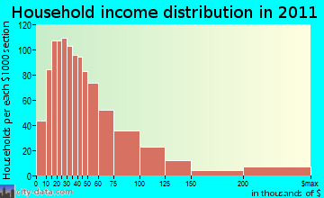 South Peninsula household income distribution