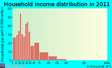 Redbay, FL household income