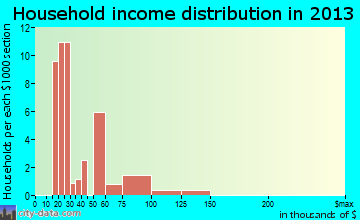 Raoul household income distribution