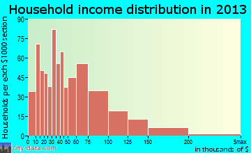 Powder Springs household income distribution