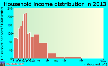 Redan household income distribution