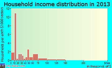 Rentz household income distribution