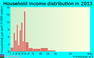 Resaca household income distribution