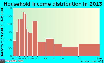 Vestavia Hills household income distribution