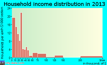 Reynolds household income distribution