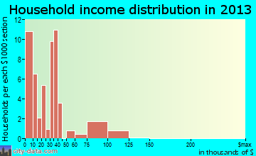 Rhine household income distribution