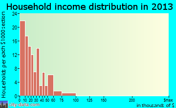 Remerton household income distribution