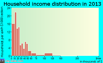 Richland household income distribution