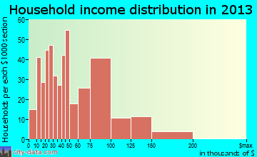 Richmond Hill household income distribution