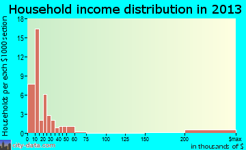 Boligee household income distribution