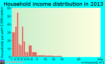Royston household income distribution