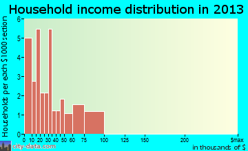 Sale City household income distribution