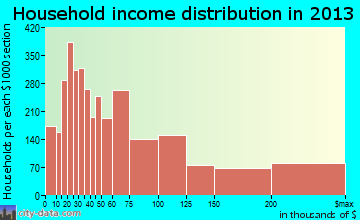 Roswell household income distribution