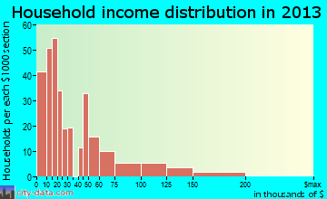 Sandersville household income distribution