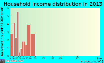 Scotland household income distribution