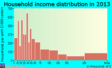 Sandy Springs household income distribution