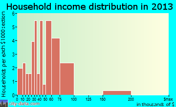 Shady Dale household income distribution