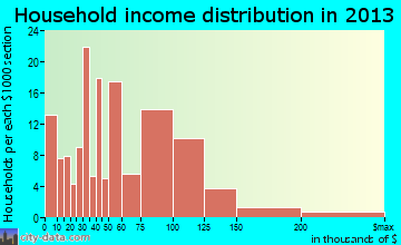 Senoia household income distribution
