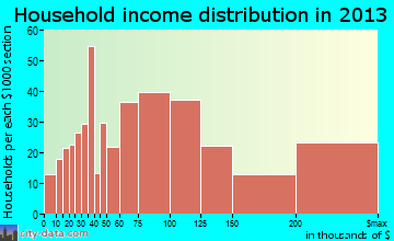 Skidaway Island household income distribution