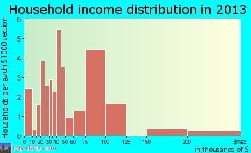 Sky Valley household income distribution
