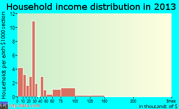 Smithville household income distribution