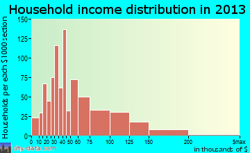 Snellville household income distribution