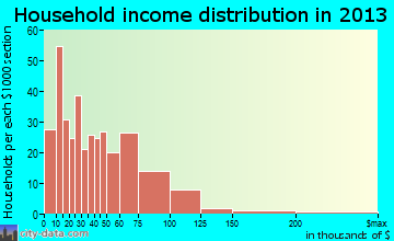 Social Circle household income distribution