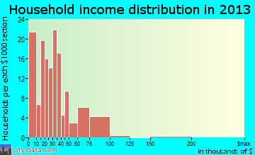 Sparks household income distribution