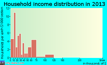 Stillmore household income distribution
