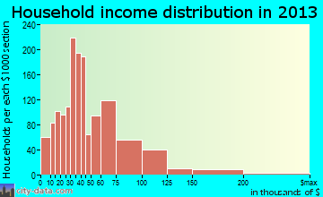 Stockbridge household income distribution