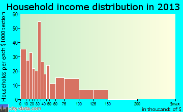 Stone Mountain household income distribution