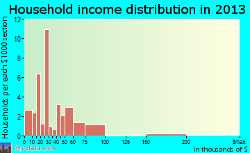 Sumner household income distribution