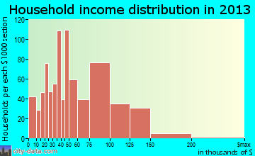 Sugar Hill household income distribution