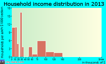 Sunnyside household income distribution