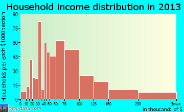 Suwanee household income distribution