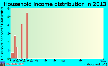 Talking Rock, GA household income