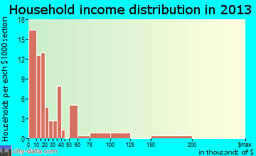 Talbotton household income distribution