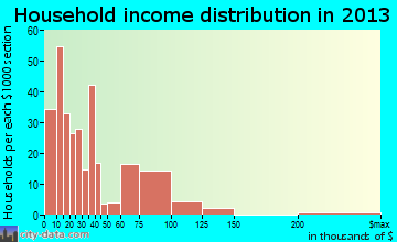 Tallapoosa household income distribution