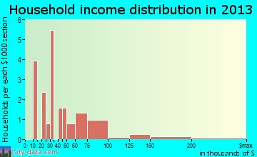 Talmo household income distribution