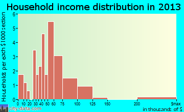 Taylorsville household income distribution