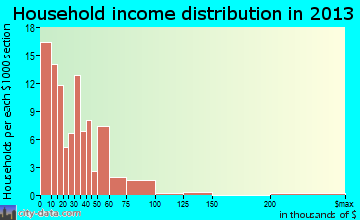 Tennille household income distribution
