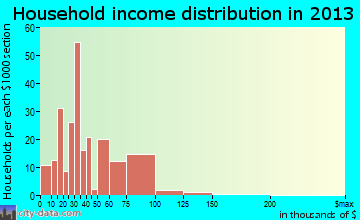 Temple household income distribution