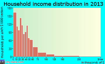 Thomasville household income distribution