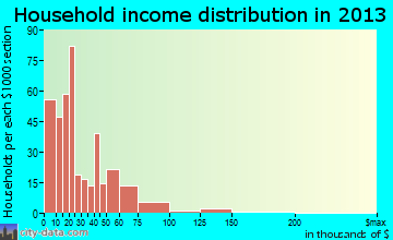 Thomson household income distribution