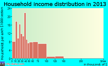 Thunderbolt household income distribution