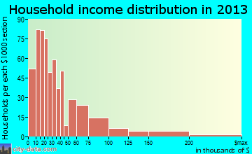 Toccoa household income distribution