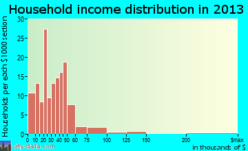Trion household income distribution