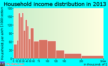 Tucker household income distribution